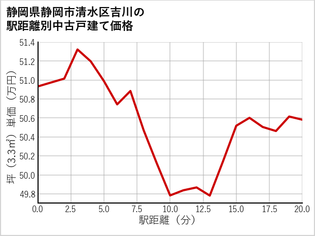 静岡県静岡市清水区吉川の徒歩距離別の中古戸建て坪単価