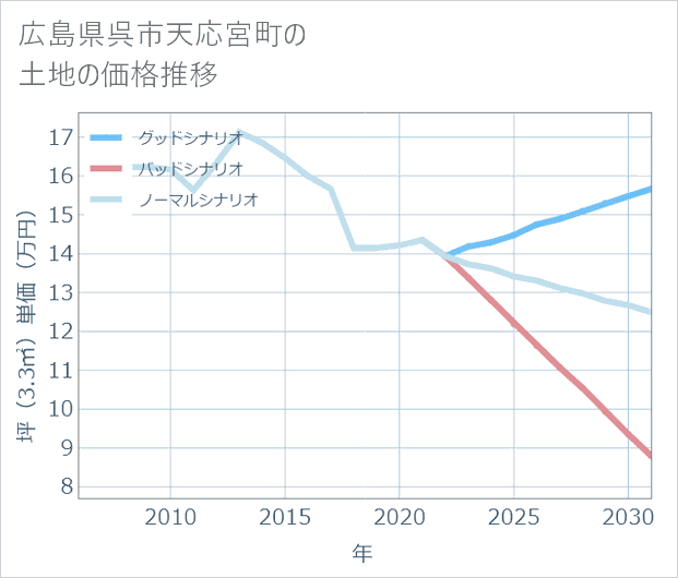 広島県呉市天応宮町の土地価格推移