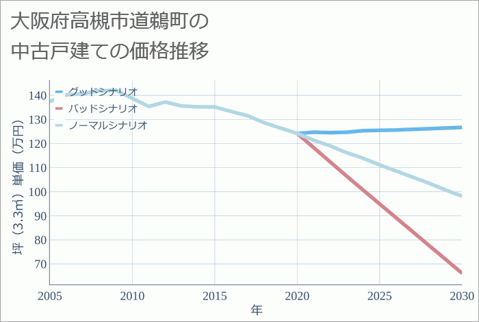 大阪府高槻市道鵜町の中古戸建て価格推移