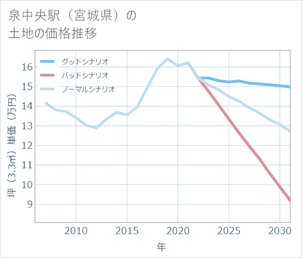 泉中央駅(宮城県)の土地価格推移