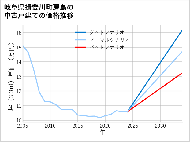岐阜県揖斐川町房島の中古戸建て価格推移