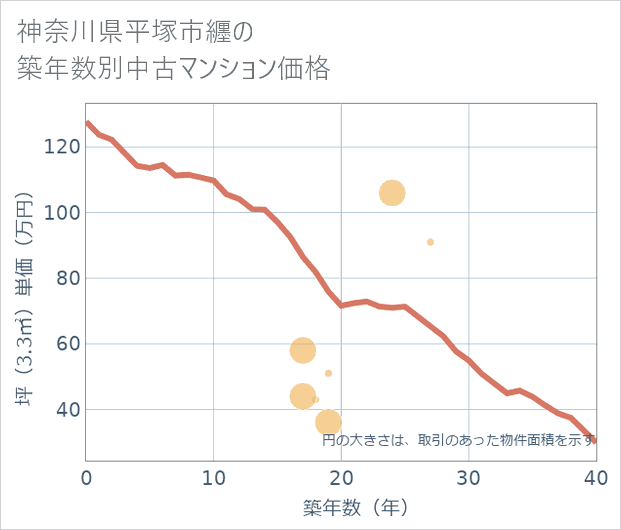 神奈川県平塚市纒の築年数別の中古マンション坪単価