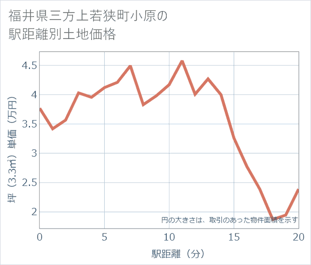 福井県若狭町小原の徒歩距離別の土地坪単価
