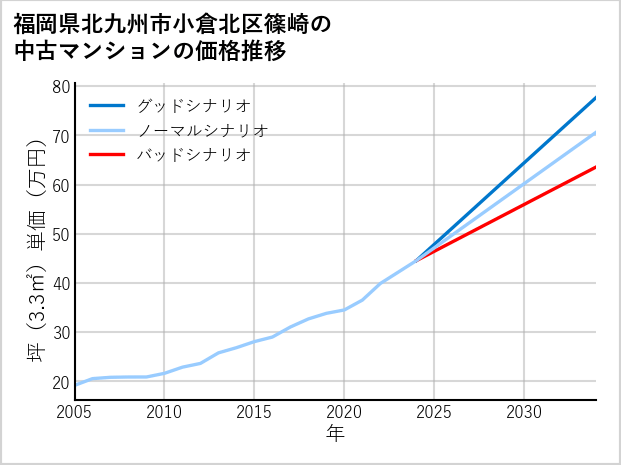 福岡県北九州市小倉北区篠崎の中古マンション価格推移
