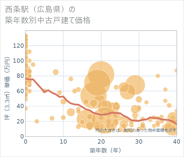 西条駅(広島県)の築年数別の中古戸建て坪単価