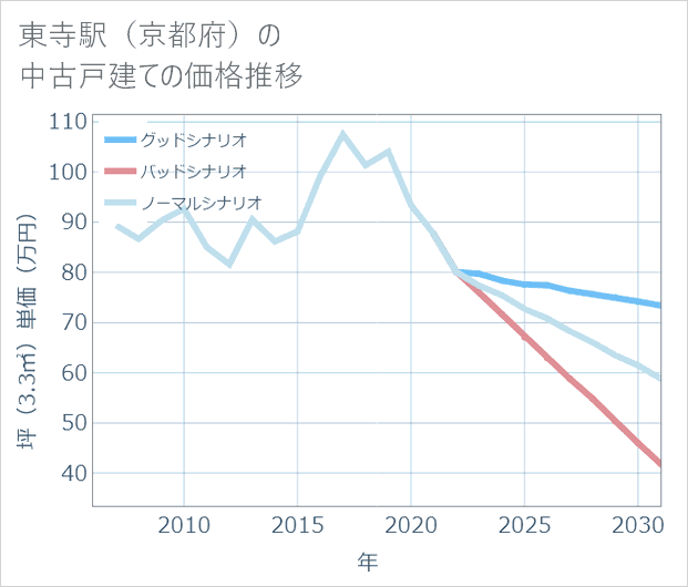 東寺駅(京都府)の中古戸建て価格推移