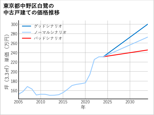 東京都中野区白鷺の中古戸建て価格推移