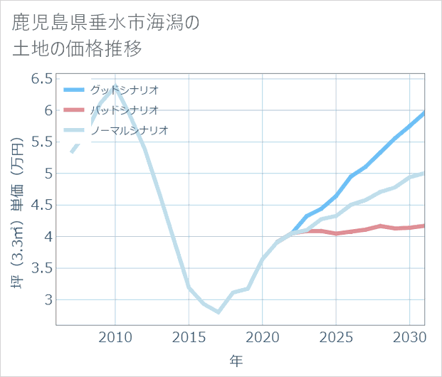 鹿児島県垂水市海潟の土地価格推移