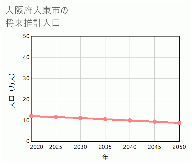 大東市の将来推計人口