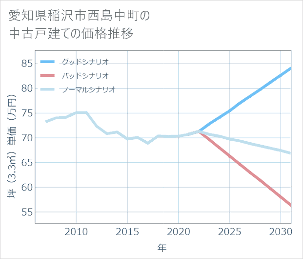 愛知県稲沢市西島中町の中古戸建て価格推移