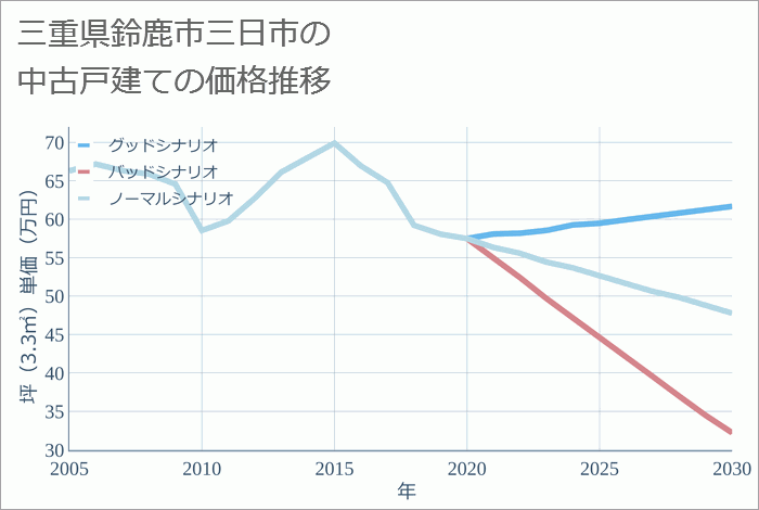 三重県鈴鹿市三日市の中古戸建て価格推移