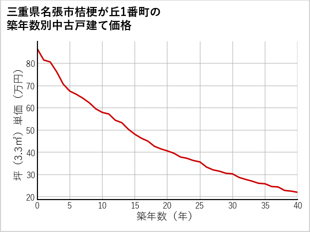 三重県名張市桔梗が丘1番町の築年数別の中古戸建て坪単価