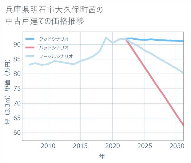 兵庫県明石市大久保町茜の中古戸建て価格推移
