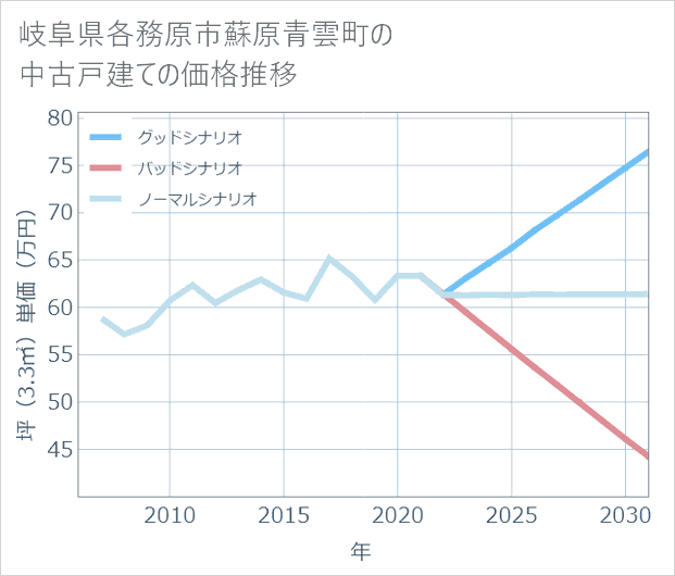 岐阜県各務原市蘇原青雲町の中古戸建て価格推移