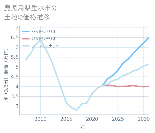 鹿児島県垂水市の土地価格推移