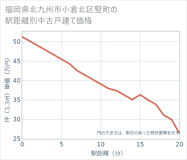 福岡県北九州市小倉北区竪町の徒歩距離別の中古戸建て坪単価
