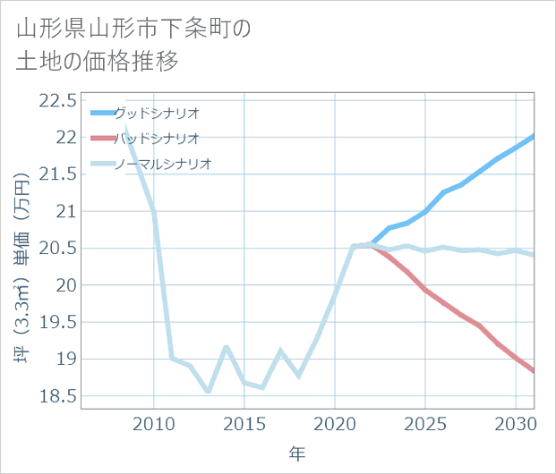 山形県山形市下条町の土地価格推移