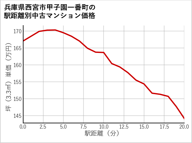 兵庫県西宮市甲子園一番町の徒歩距離別の中古マンション坪単価
