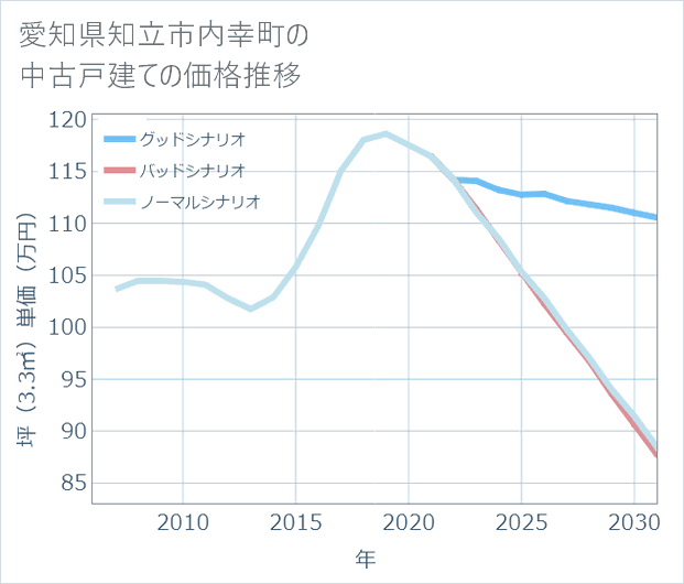 愛知県知立市内幸町の中古戸建て価格推移