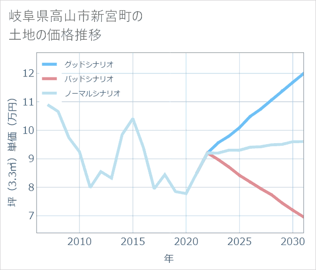 岐阜県高山市新宮町の土地価格推移