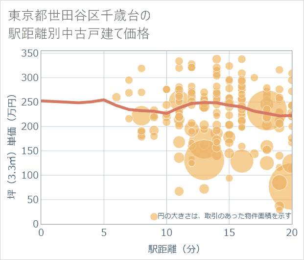 東京都世田谷区千歳台の徒歩距離別の中古戸建て坪単価