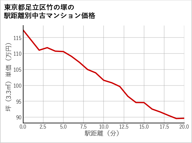 東京都足立区竹の塚の徒歩距離別の中古マンション坪単価