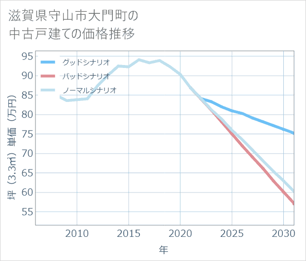 滋賀県守山市大門町の中古戸建て価格推移