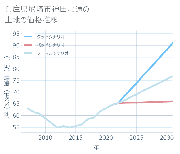 兵庫県尼崎市神田北通の土地価格推移