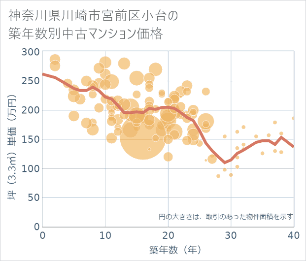 神奈川県川崎市宮前区小台の築年数別の中古マンション坪単価