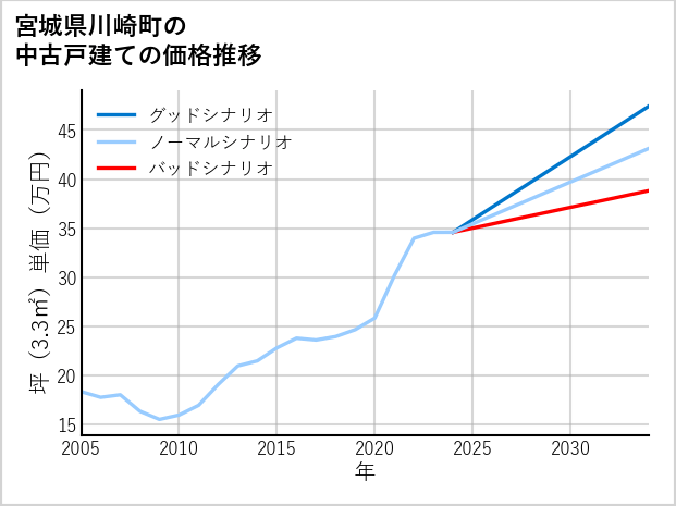 宮城県川崎町の中古戸建て価格推移