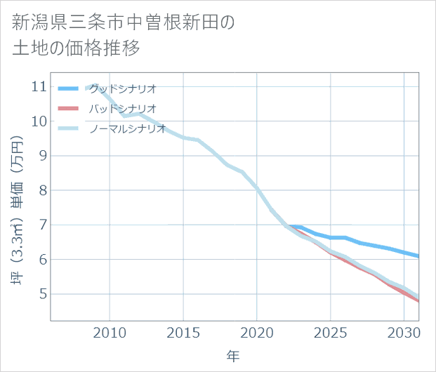 新潟県三条市中曽根新田の土地価格推移