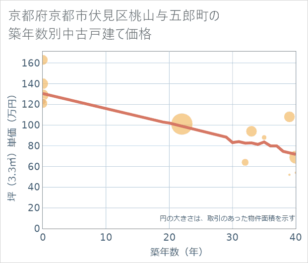 京都府京都市伏見区桃山与五郎町の築年数別の中古戸建て坪単価