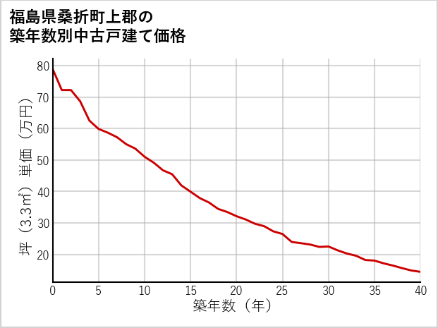 福島県桑折町上郡の築年数別の中古戸建て坪単価