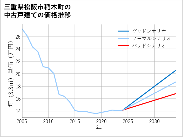 三重県松阪市稲木町の中古戸建て価格推移