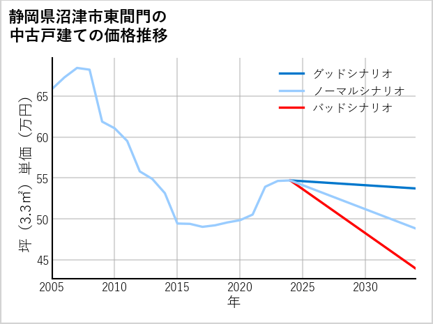 静岡県沼津市東間門の中古戸建て価格推移