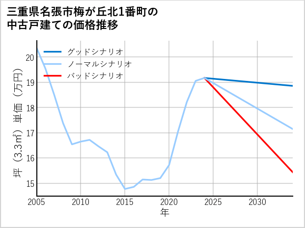 三重県名張市梅が丘北1番町の中古戸建て価格推移