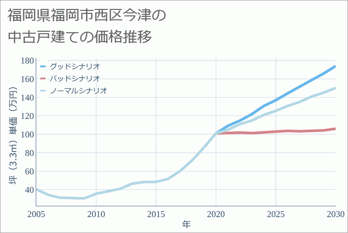 福岡県福岡市西区今津の中古戸建て価格推移