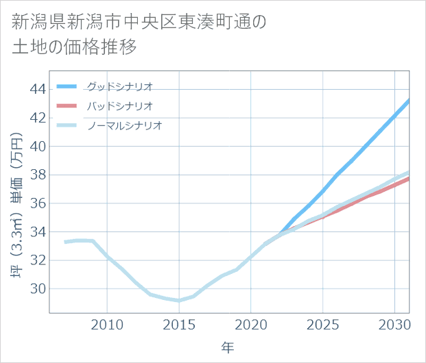 新潟県新潟市中央区東湊町通の土地価格推移