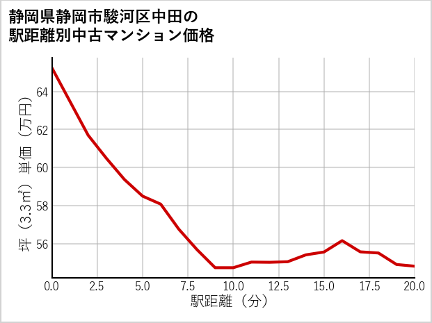 静岡県静岡市駿河区中田の徒歩距離別の中古マンション坪単価