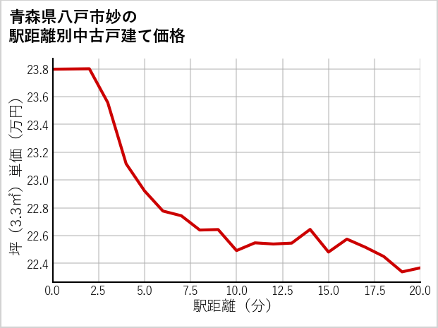 青森県八戸市妙の徒歩距離別の中古戸建て坪単価