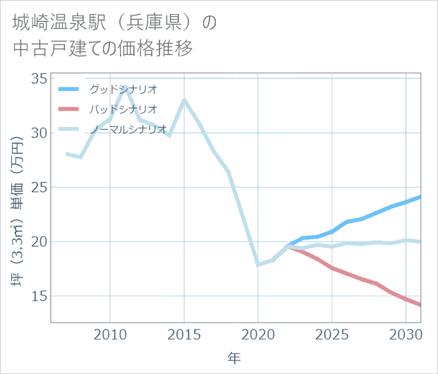 城崎温泉駅(兵庫県)の中古戸建て価格推移