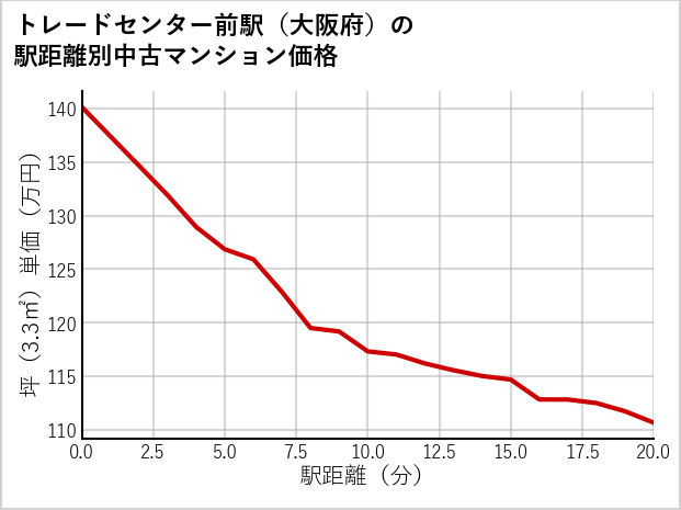 トレードセンター前駅（大阪府）の徒歩距離別の中古マンション坪単価