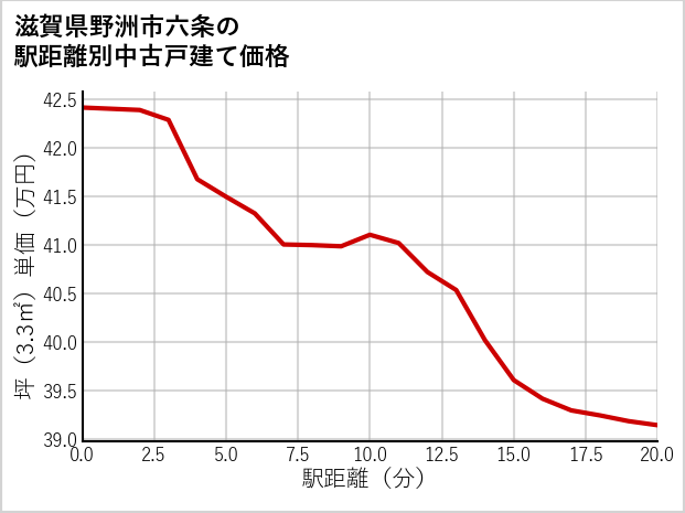 滋賀県野洲市六条の徒歩距離別の中古戸建て坪単価