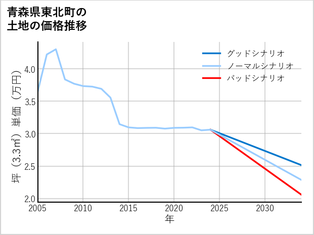 青森県東北町の土地価格推移