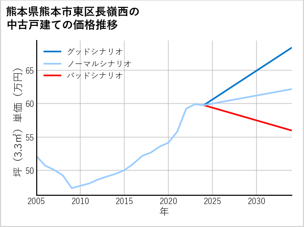 熊本県熊本市東区長嶺西の中古戸建て価格推移