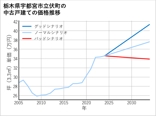 栃木県宇都宮市立伏町の中古戸建て価格推移