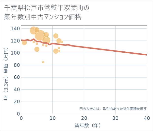 千葉県松戸市常盤平双葉町の築年数別の中古マンション坪単価