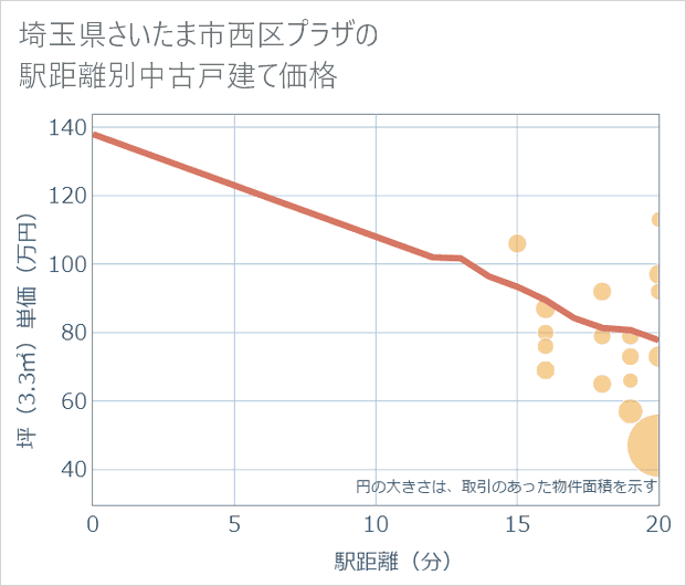 埼玉県さいたま市西区プラザの徒歩距離別の中古戸建て坪単価