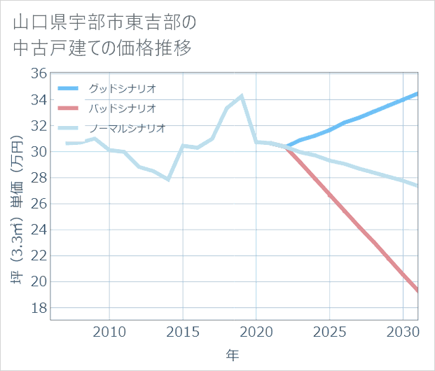 山口県宇部市東吉部の中古戸建て価格推移