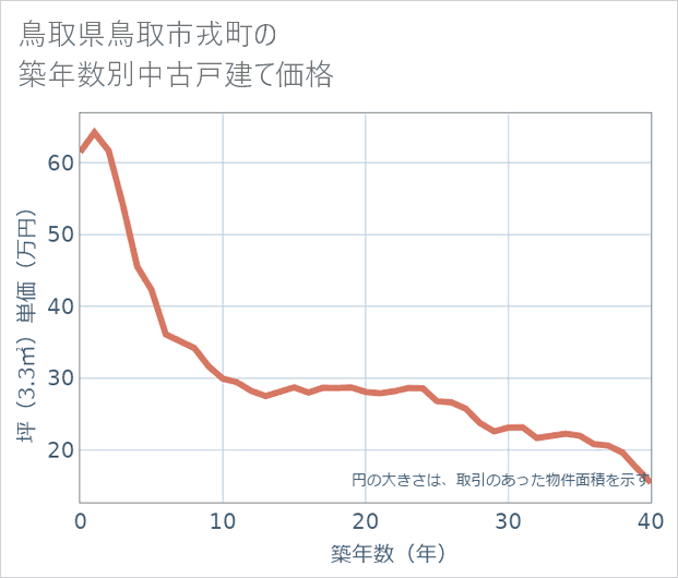 鳥取県鳥取市戎町の築年数別の中古戸建て坪単価